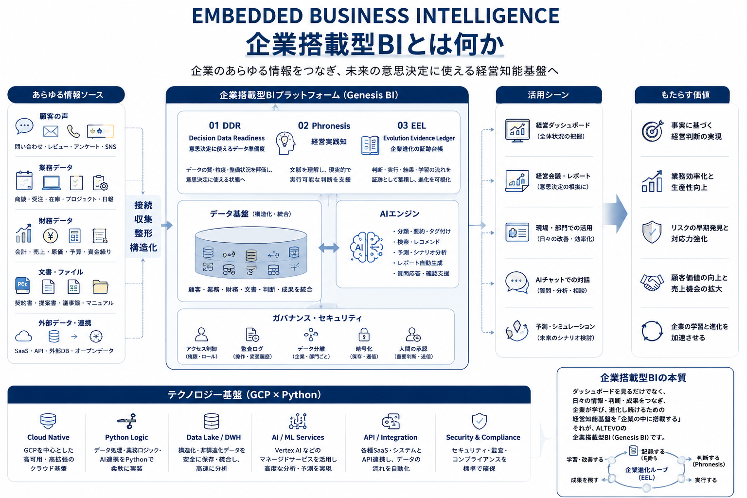 企業搭載型BIの全体像。左から情報ソース（顧客の声・業務データ・財務データ・文書・外部データ）、企業搭載型BIプラットフォーム（DDR・Phronesis・EEL・データ基盤・AIエンジン・ガバナンス）、活用シーン（経営ダッシュボード・経営会議・現場活用・AIチャット・予測）、もたらす価値（事実に基づく経営判断・業務効率化・リスク早期発見・顧客価値向上）を示した全体図。