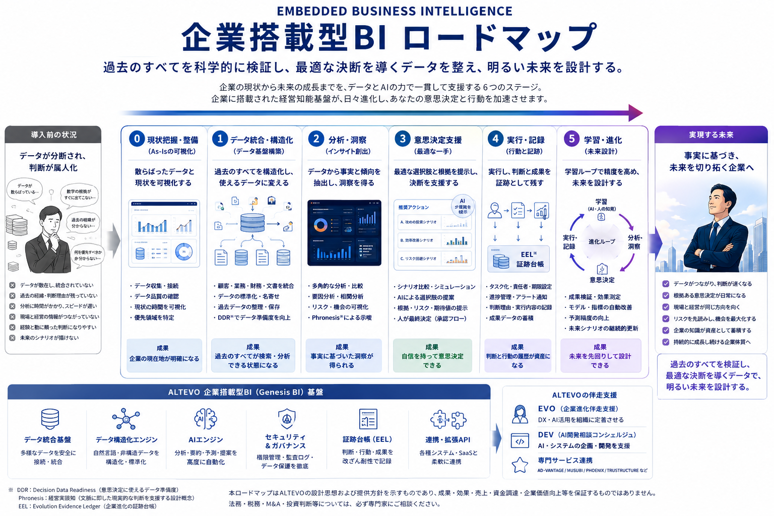 企業搭載型BIロードマップ。導入前（データ分断・属人化）からStep 0現状把握、Step 1データ統合・構造化、Step 2分析・洞察、Step 3意思決定支援、Step 4実行・記録、Step 5学習・進化を経て、事実に基づく未来を切り拓く企業へと至る6ステップのロードマップ図。