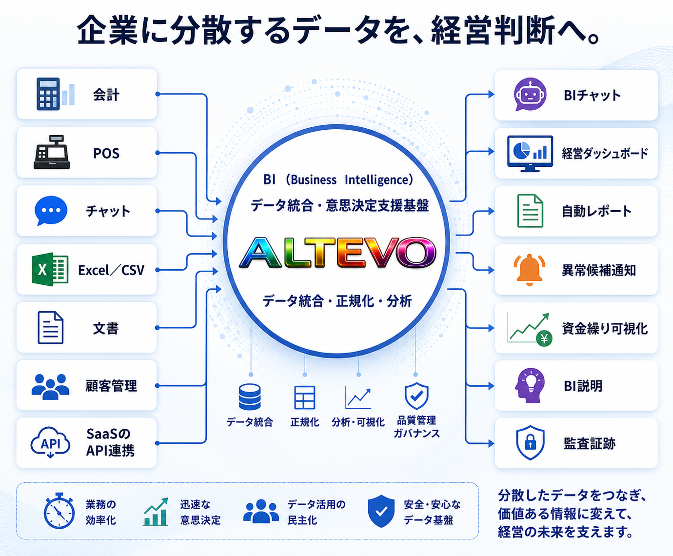 ALTEVOのデータアーキテクチャ図。左から会計・POS・チャット・Excel/CSV・文書・顧客管理・SaaS APIが入力源となり、ALTEVOのBI（データ統合・正規化・分析・品質管理・ガバナンス）を経て、BIチャット・経営ダッシュボード・自動レポート・異常候補通知・資金繰り可視化・BI説明・監査証跡として出力される構造図。