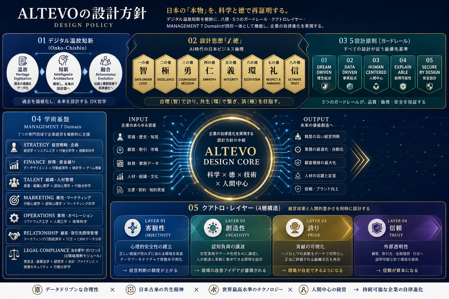 ALTEVOの設計方針ガイドライン。デジタル温故知新・八徳・5つのガードレール・MANAGEMENT 7 Domain・クアトロレイヤーが四位一体として機能し、企業の自律進化を実現するALTEVO DESIGN COREの全体図。