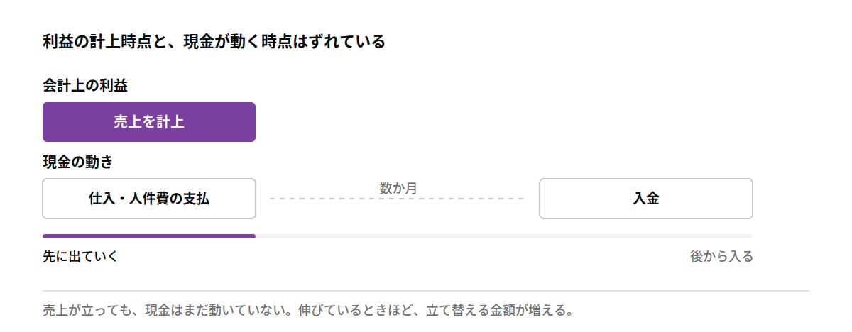利益の計上時点と、現金が動く時点はずれている
