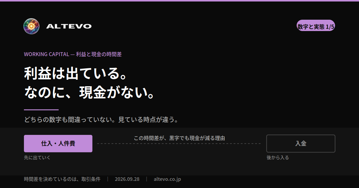 売上の計上時点と入金時点、仕入の計上時点と支払時点がずれ、黒字でも現金が減る構造を示した図