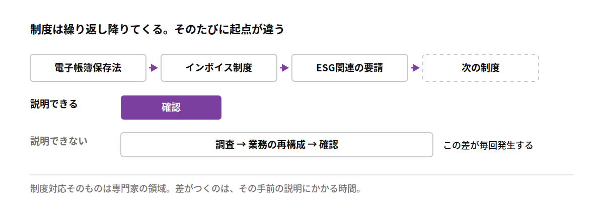 制度は繰り返し降りてくる。そのたびに説明から始まる