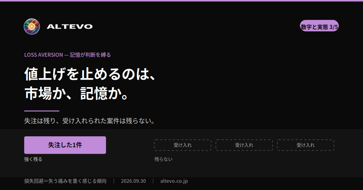 過去の失注の記憶が現在の値上げ判断を縛る構造と、記憶ではなく記録で判断する対比を示した図