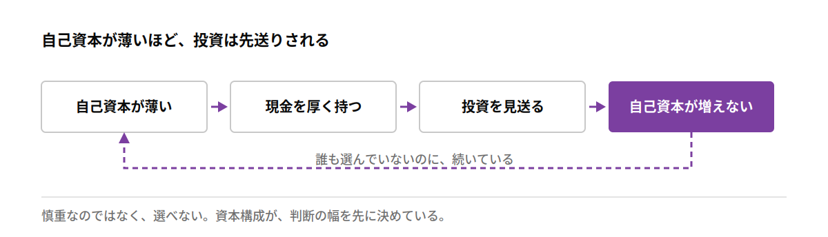 自己資本が薄いほど、投資は先送りされる
