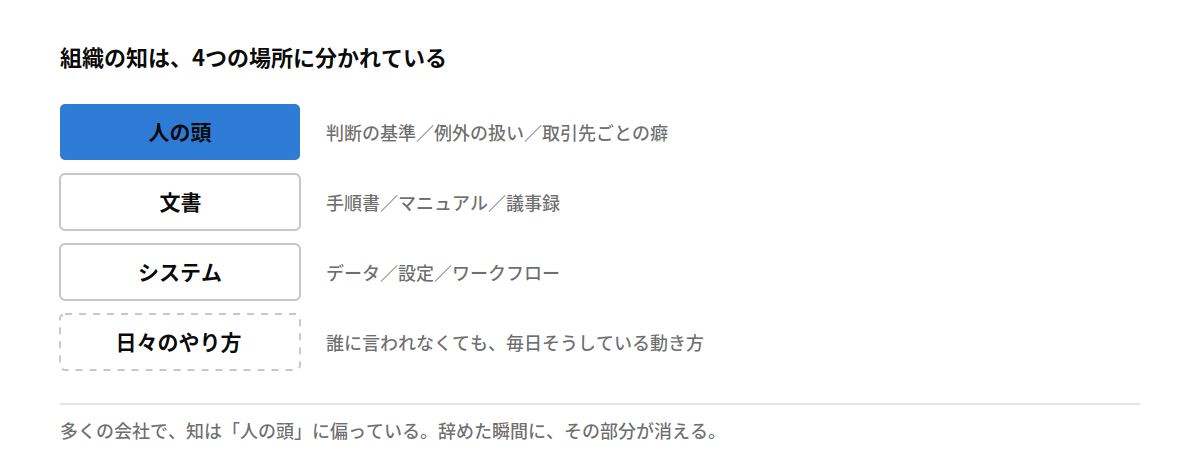 組織の知は4つの場所に分かれている