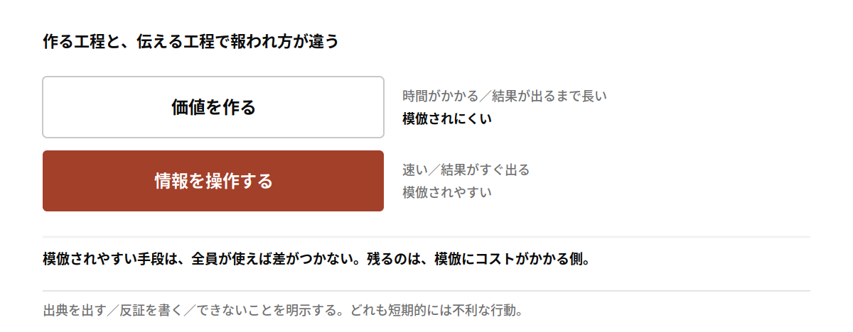 作る工程と、伝える工程で報われ方が違う