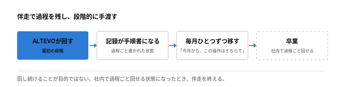 伴走で過程を残し、段階的に手渡す流れ