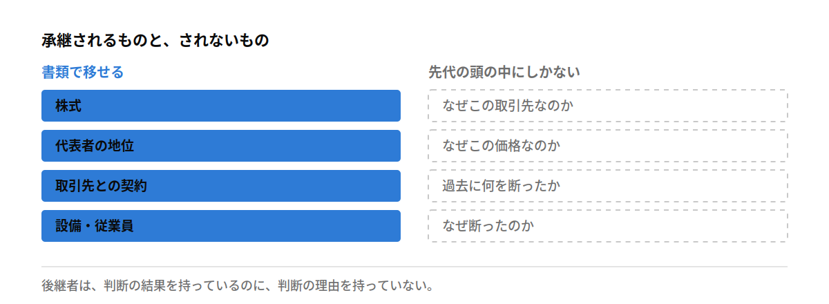 承継されるものと、されないもの
